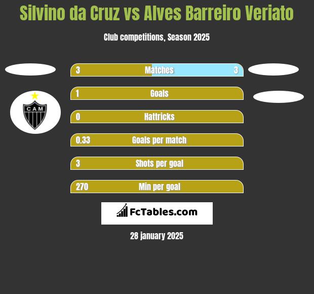 Silvino da Cruz vs Alves Barreiro Veriato h2h player stats