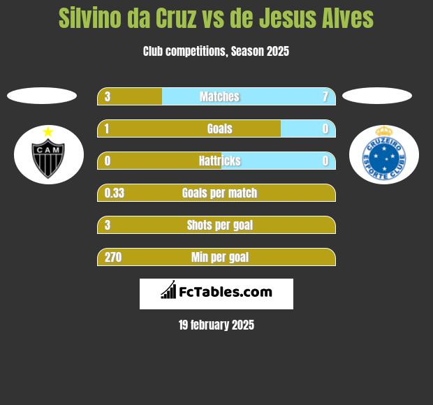 Silvino da Cruz vs de Jesus Alves h2h player stats