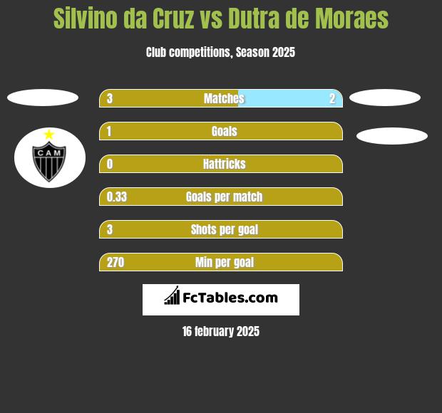 Silvino da Cruz vs Dutra de Moraes h2h player stats