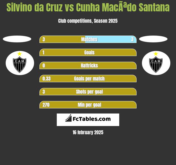 Silvino da Cruz vs Cunha MacÃªdo Santana h2h player stats