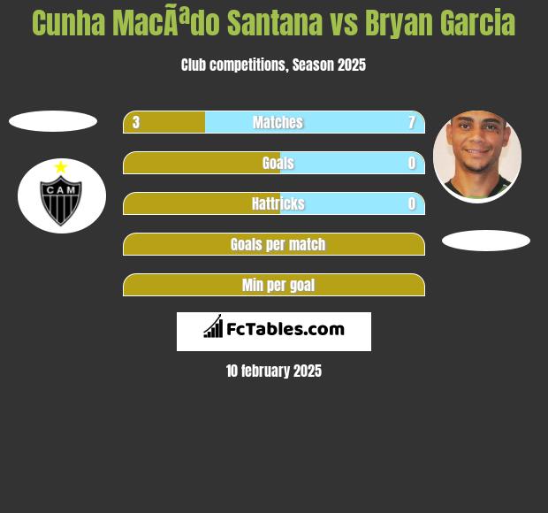 Cunha MacÃªdo Santana vs Bryan Garcia h2h player stats