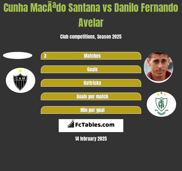 Cunha MacÃªdo Santana vs Danilo Fernando Avelar h2h player stats