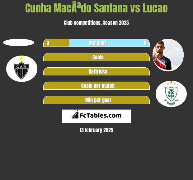 Cunha MacÃªdo Santana vs Lucao h2h player stats