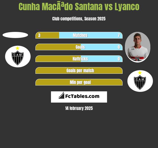 Cunha MacÃªdo Santana vs Lyanco h2h player stats