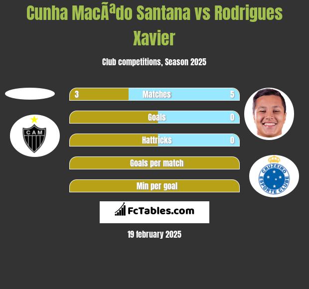 Cunha MacÃªdo Santana vs Rodrigues Xavier h2h player stats