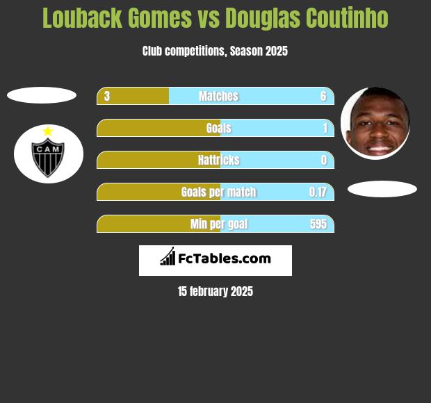 Louback Gomes vs Douglas Coutinho h2h player stats