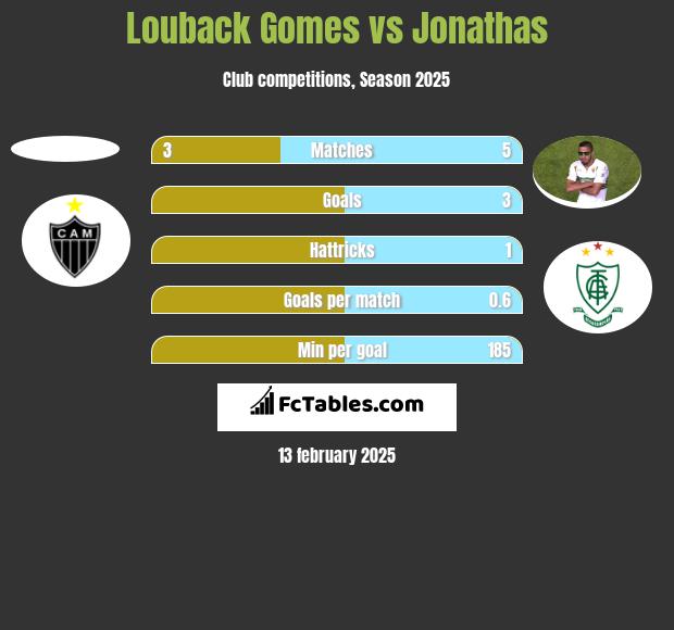 Louback Gomes vs Jonathas h2h player stats