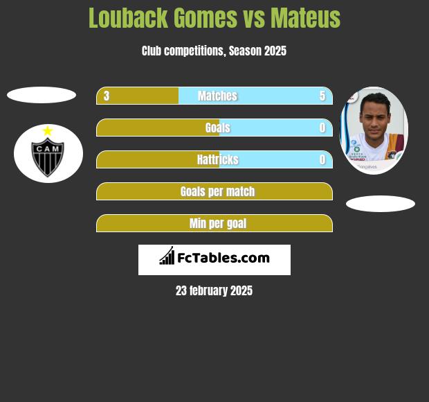 Louback Gomes vs Mateus h2h player stats