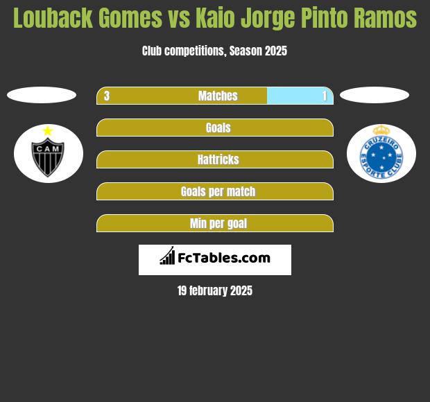 Louback Gomes vs Kaio Jorge Pinto Ramos h2h player stats