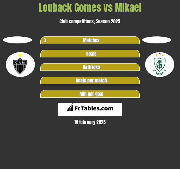 Louback Gomes vs Mikael h2h player stats