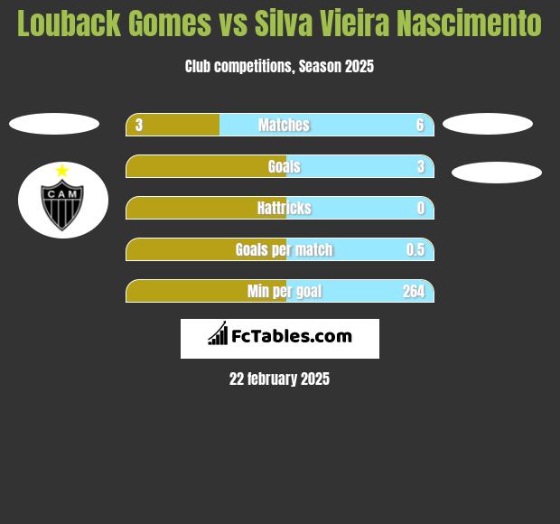 Louback Gomes vs Silva Vieira Nascimento h2h player stats