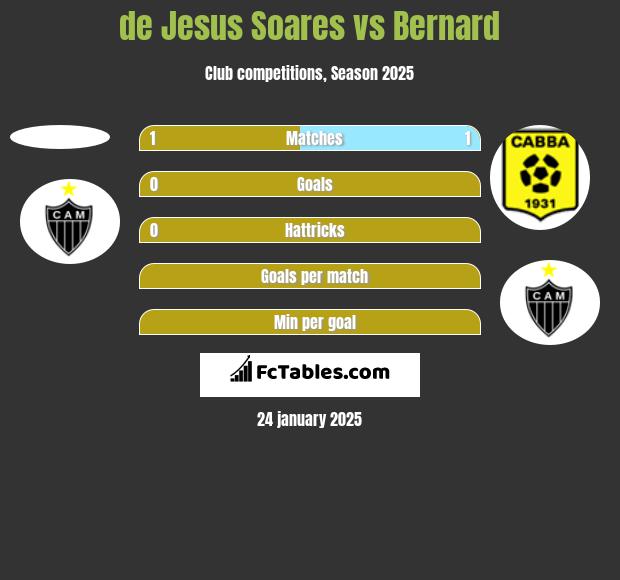 de Jesus Soares vs Bernard h2h player stats