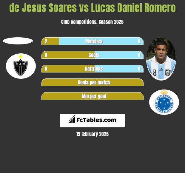 de Jesus Soares vs Lucas Daniel Romero h2h player stats