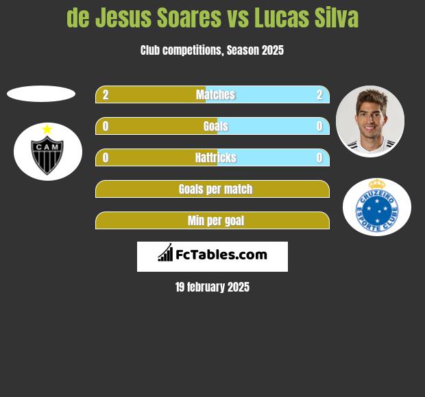 de Jesus Soares vs Lucas Silva h2h player stats