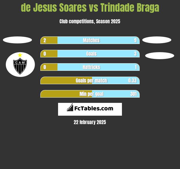 de Jesus Soares vs Trindade Braga h2h player stats