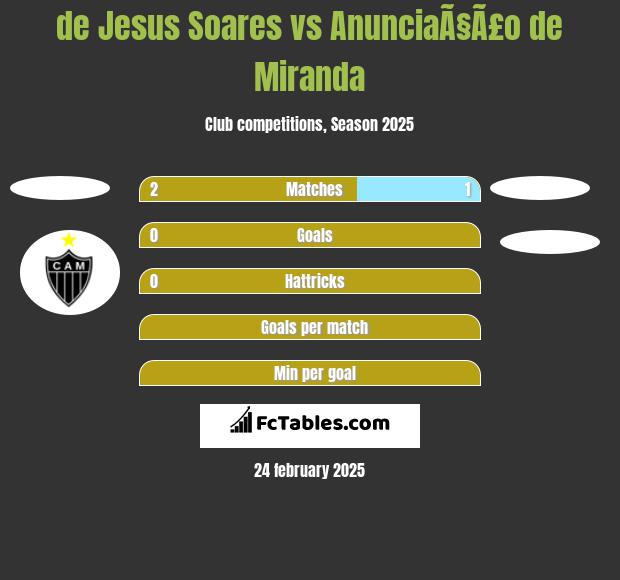 de Jesus Soares vs AnunciaÃ§Ã£o de Miranda h2h player stats