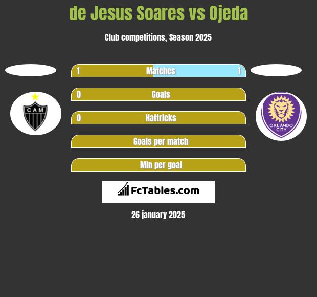 de Jesus Soares vs Ojeda h2h player stats