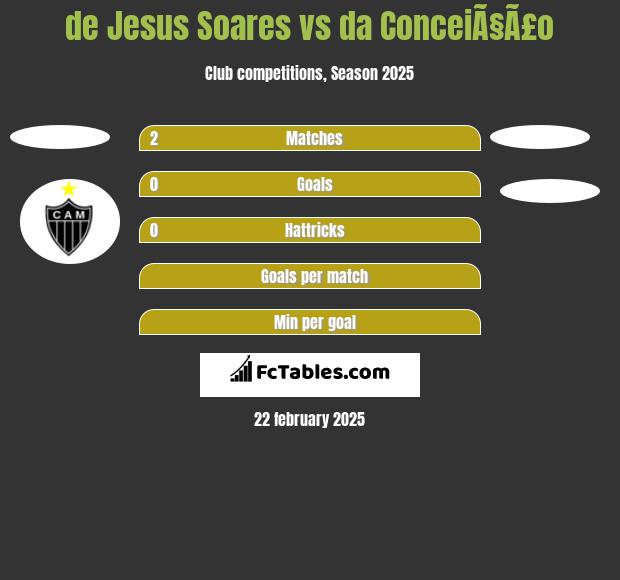 de Jesus Soares vs da ConceiÃ§Ã£o h2h player stats