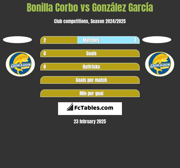 Bonilla Corbo vs González García h2h player stats