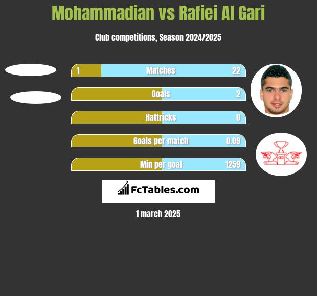 Mohammadian vs Rafiei Al Gari h2h player stats