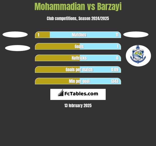 Mohammadian vs Barzayi h2h player stats