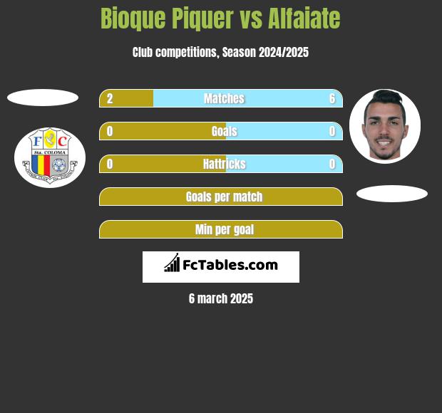 Bioque Piquer vs Alfaiate h2h player stats