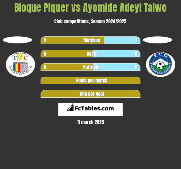 Bioque Piquer vs Ayomide Adeyi Taiwo h2h player stats