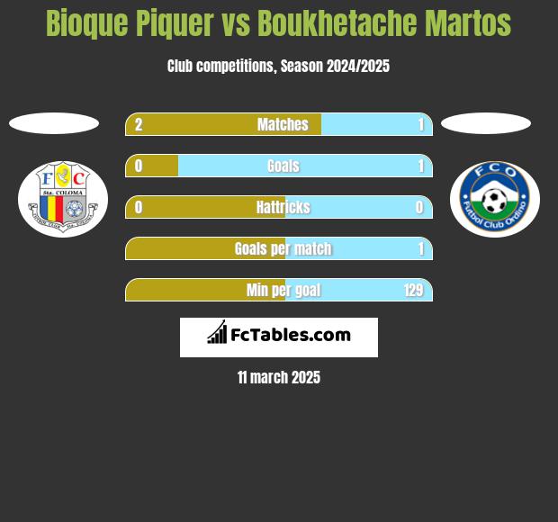 Bioque Piquer vs Boukhetache Martos h2h player stats