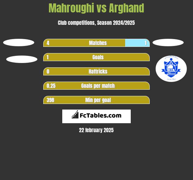 Mahroughi vs Arghand h2h player stats