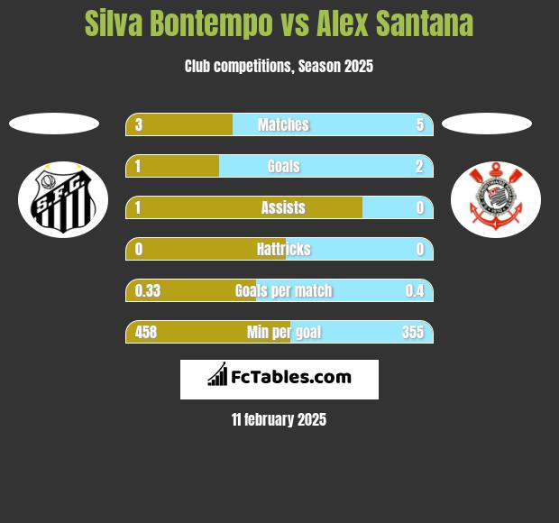 Silva Bontempo vs Alex Santana h2h player stats