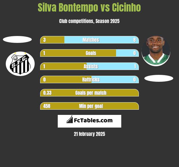 Silva Bontempo vs Cicinho h2h player stats