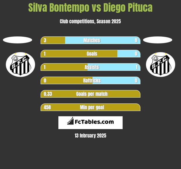 Silva Bontempo vs Diego Pituca h2h player stats