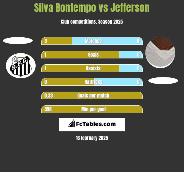 Silva Bontempo vs Jefferson h2h player stats