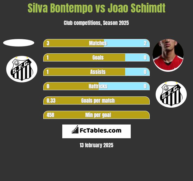 Silva Bontempo vs Joao Schimdt h2h player stats