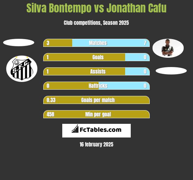 Silva Bontempo vs Jonathan Cafu h2h player stats