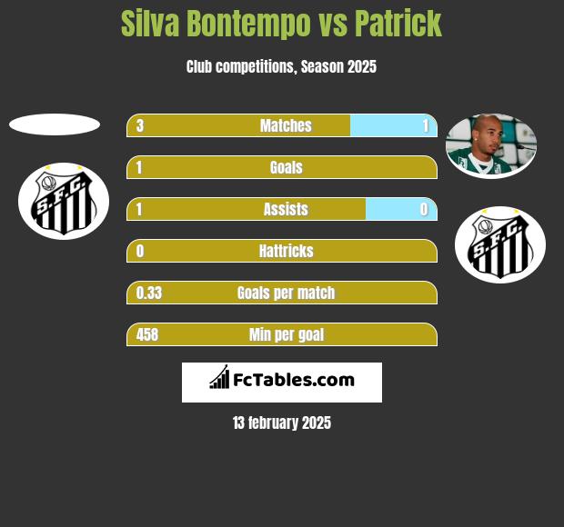 Silva Bontempo vs Patrick h2h player stats