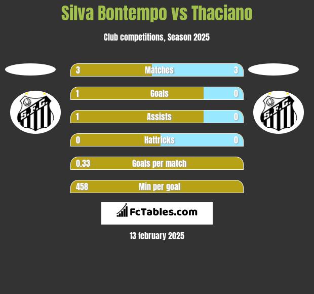 Silva Bontempo vs Thaciano h2h player stats