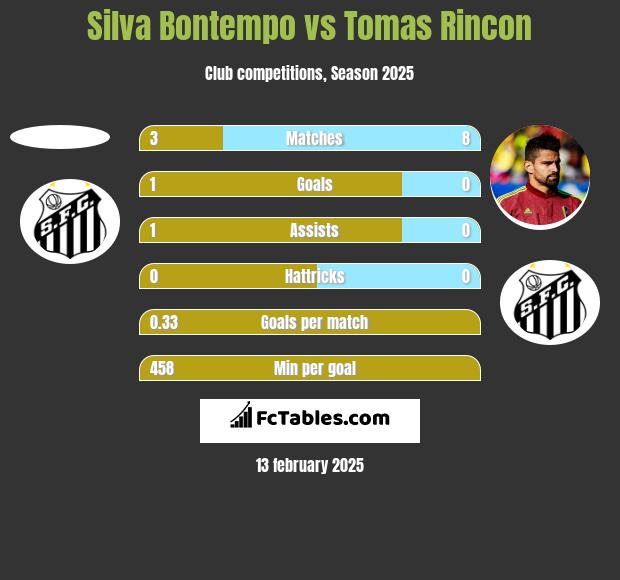 Silva Bontempo vs Tomas Rincon h2h player stats