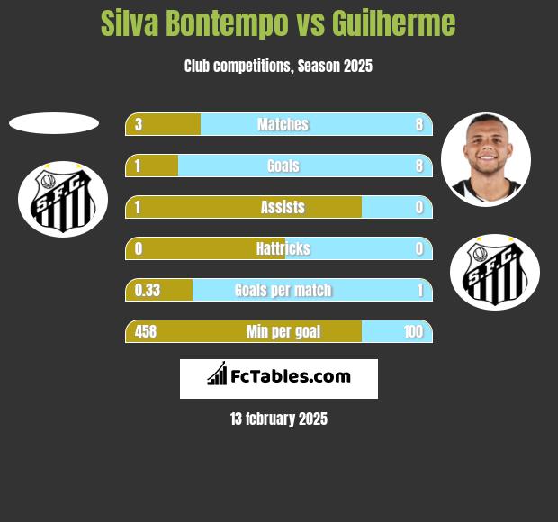 Silva Bontempo vs Guilherme h2h player stats