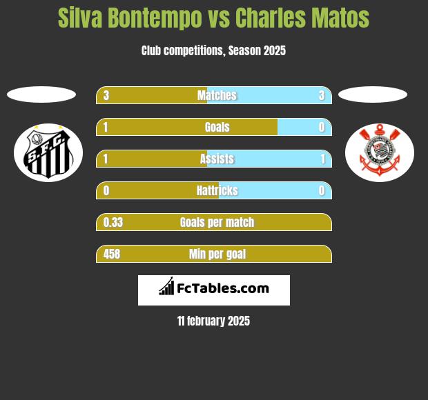 Silva Bontempo vs Charles Matos h2h player stats