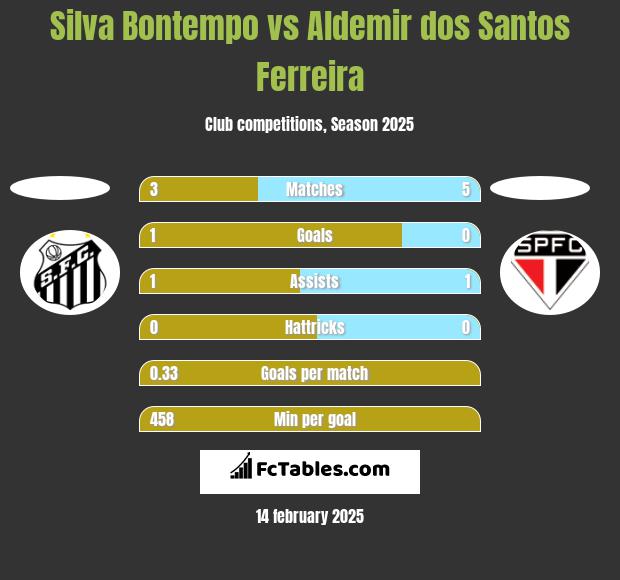 Silva Bontempo vs Aldemir dos Santos Ferreira h2h player stats