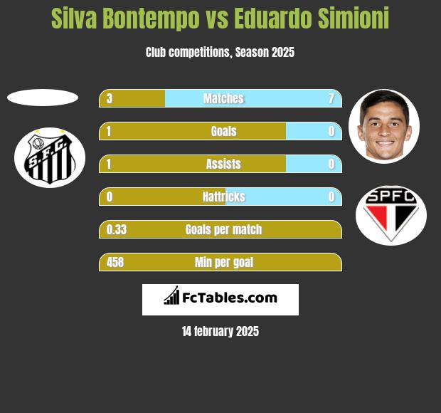 Silva Bontempo vs Eduardo Simioni h2h player stats