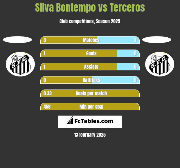 Silva Bontempo vs Terceros h2h player stats