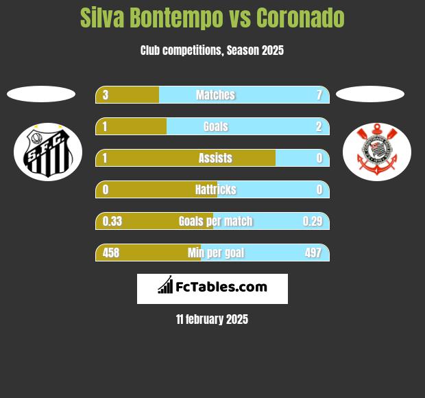 Silva Bontempo vs Coronado h2h player stats