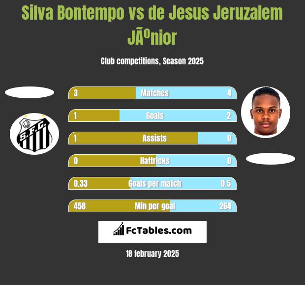 Silva Bontempo vs de Jesus Jeruzalem JÃºnior h2h player stats