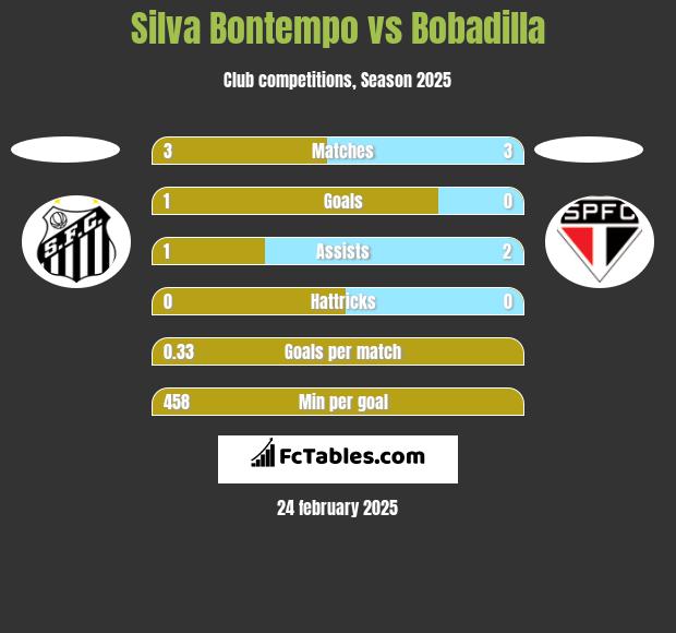 Silva Bontempo vs Bobadilla h2h player stats