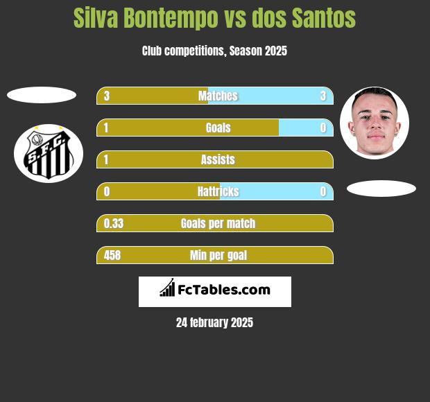 Silva Bontempo vs dos Santos h2h player stats