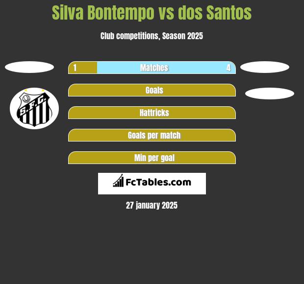 Silva Bontempo vs dos Santos h2h player stats