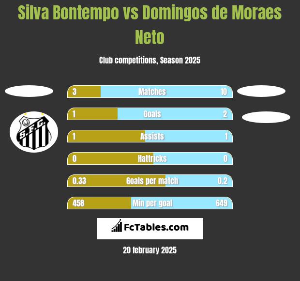 Silva Bontempo vs Domingos de Moraes Neto h2h player stats