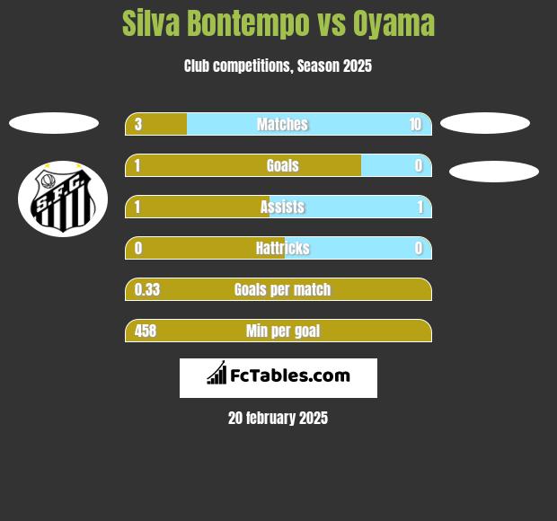 Silva Bontempo vs Oyama h2h player stats